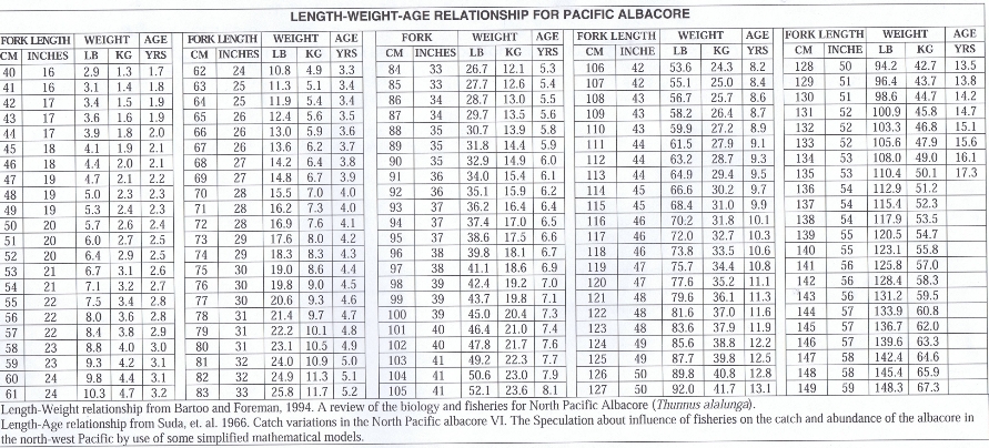 Halibut Weight Chart
